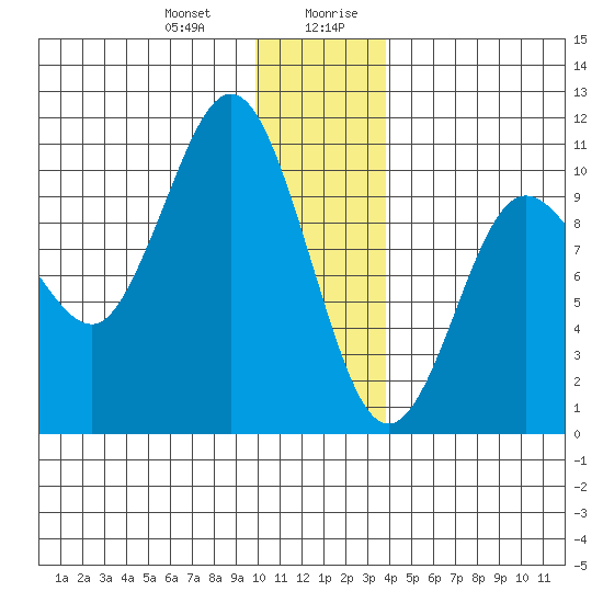 Gibbon Anchorage tide chart for Tuesday, December 30, 2025