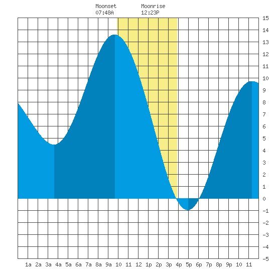Gibbon Anchorage tide chart for Wednesday, December 31, 2025