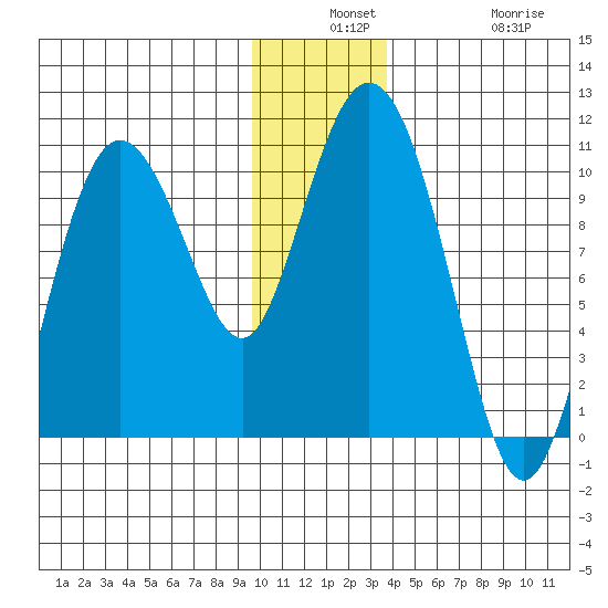 Gibbon Anchorage tide chart for Monday, December 8, 2025