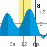 Gibbon Anchorage tide chart for Monday, December 8, 2025