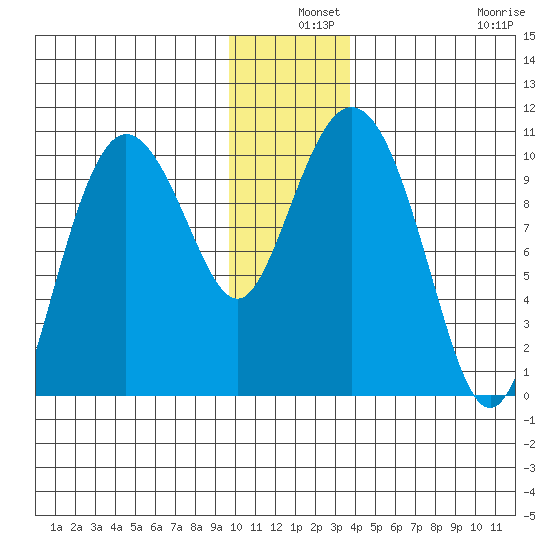 Gibbon Anchorage tide chart for Tuesday, December 9, 2025