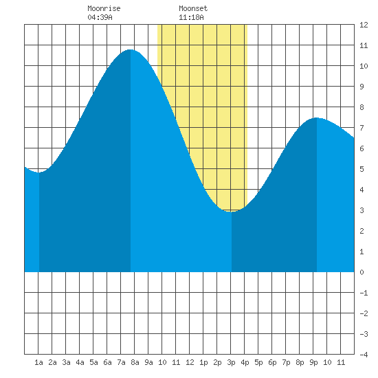 Gibbon Anchorage tide chart for Monday, January 12, 2026