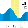 Gibbon Anchorage tide chart for Tuesday, January 13, 2026