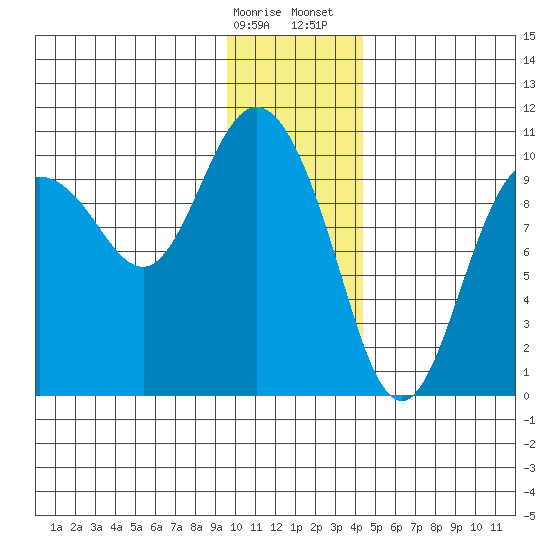 Gibbon Anchorage tide chart for Friday, January 16, 2026