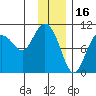 Gibbon Anchorage tide chart for Friday, January 16, 2026