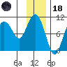 Gibbon Anchorage tide chart for Sunday, January 18, 2026