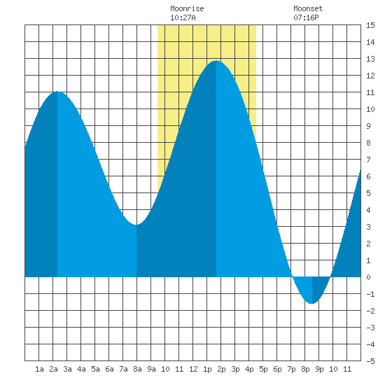 Gibbon Anchorage tide chart for Tuesday, January 20, 2026