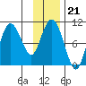 Gibbon Anchorage tide chart for Wednesday, January 21, 2026
