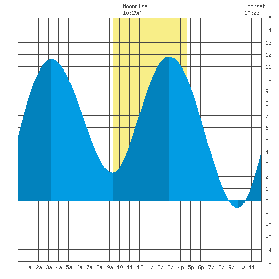 Gibbon Anchorage tide chart for Thursday, January 22, 2026
