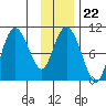 Gibbon Anchorage tide chart for Thursday, January 22, 2026