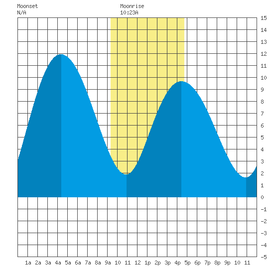 Gibbon Anchorage tide chart for Saturday, January 24, 2026