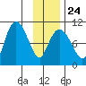 Gibbon Anchorage tide chart for Saturday, January 24, 2026