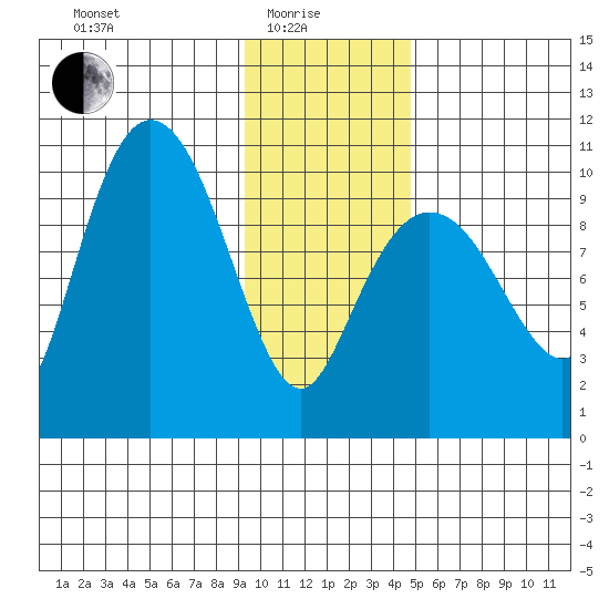 Gibbon Anchorage tide chart for Sunday, January 25, 2026