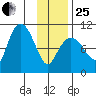 Gibbon Anchorage tide chart for Sunday, January 25, 2026