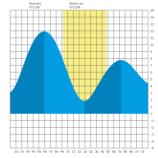 Gibbon Anchorage tide chart for Monday, January 26, 2026