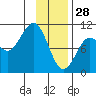 Gibbon Anchorage tide chart for Wednesday, January 28, 2026