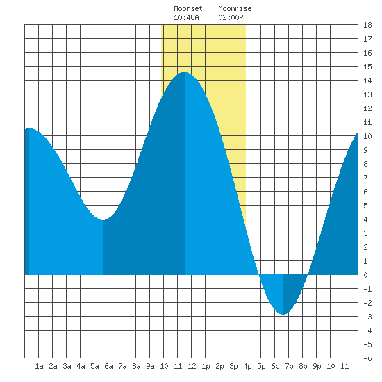 Gibbon Anchorage tide chart for Friday, January 2, 2026