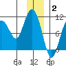 Gibbon Anchorage tide chart for Friday, January 2, 2026