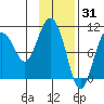 Gibbon Anchorage tide chart for Saturday, January 31, 2026