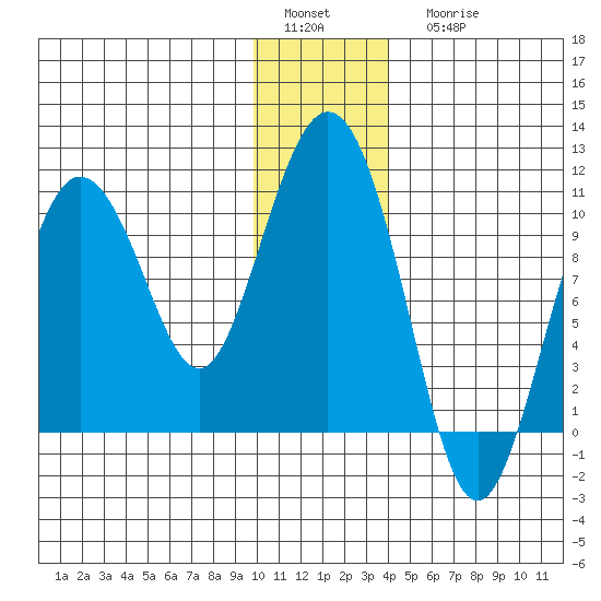 Gibbon Anchorage tide chart for Sunday, January 4, 2026