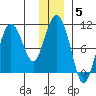 Gibbon Anchorage tide chart for Monday, January 5, 2026