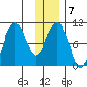 Gibbon Anchorage tide chart for Wednesday, January 7, 2026