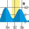 Gibbon Anchorage tide chart for Thursday, January 8, 2026