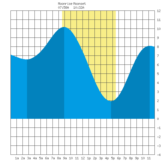 Gibbon Anchorage tide chart for Thursday, February 12, 2026