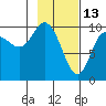 Gibbon Anchorage tide chart for Friday, February 13, 2026