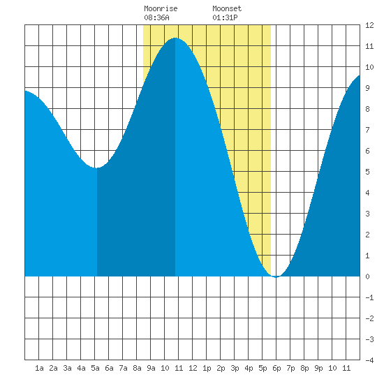 Gibbon Anchorage tide chart for Saturday, February 14, 2026