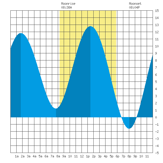Gibbon Anchorage tide chart for Wednesday, February 18, 2026