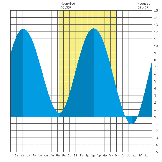 Gibbon Anchorage tide chart for Thursday, February 19, 2026