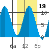 Gibbon Anchorage tide chart for Thursday, February 19, 2026