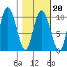 Gibbon Anchorage tide chart for Friday, February 20, 2026