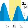 Gibbon Anchorage tide chart for Saturday, February 21, 2026