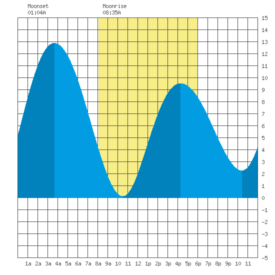 Gibbon Anchorage tide chart for Sunday, February 22, 2026