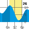 Gibbon Anchorage tide chart for Thursday, February 26, 2026