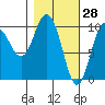Gibbon Anchorage tide chart for Saturday, February 28, 2026