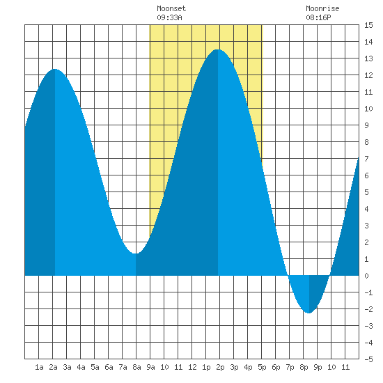 Gibbon Anchorage tide chart for Tuesday, February 3, 2026