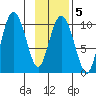 Gibbon Anchorage tide chart for Thursday, February 5, 2026