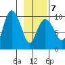 Gibbon Anchorage tide chart for Saturday, February 7, 2026