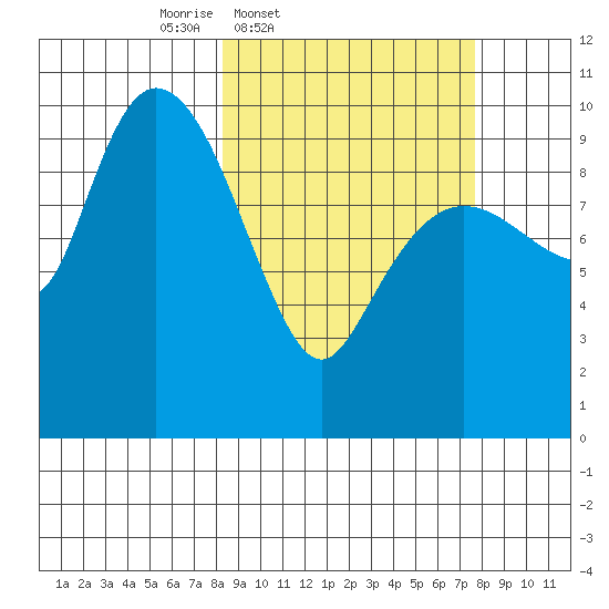 Gibbon Anchorage tide chart for Tuesday, March 10, 2026