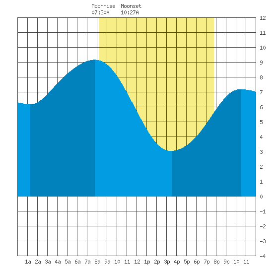 Gibbon Anchorage tide chart for Thursday, March 12, 2026