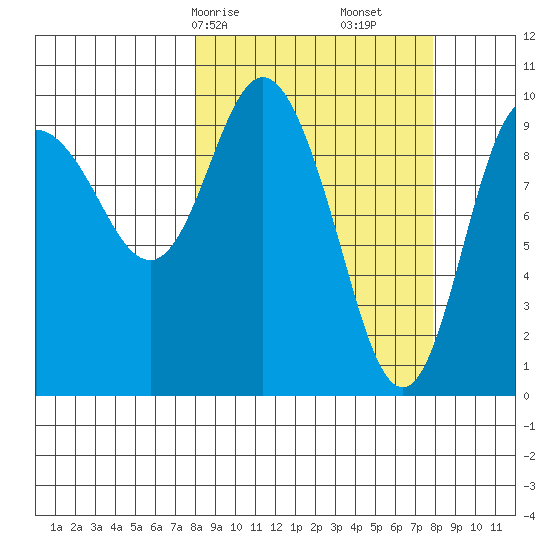 Gibbon Anchorage tide chart for Sunday, March 15, 2026