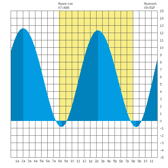 Gibbon Anchorage tide chart for Thursday, March 19, 2026