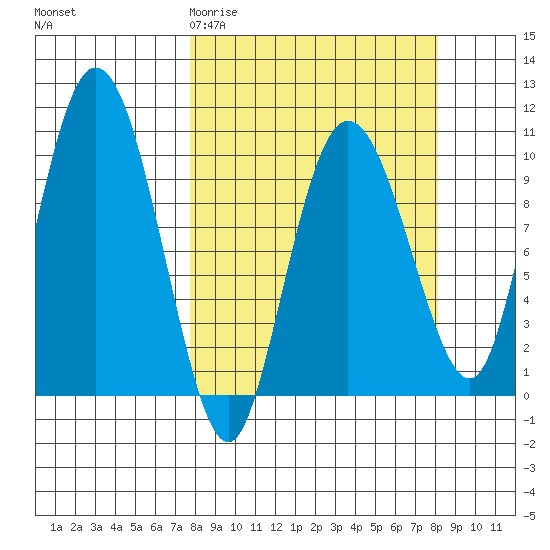 Gibbon Anchorage tide chart for Saturday, March 21, 2026