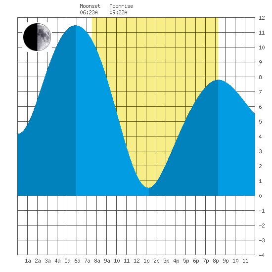 Gibbon Anchorage tide chart for Wednesday, March 25, 2026