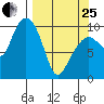 Gibbon Anchorage tide chart for Wednesday, March 25, 2026