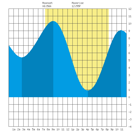 Gibbon Anchorage tide chart for Friday, March 27, 2026