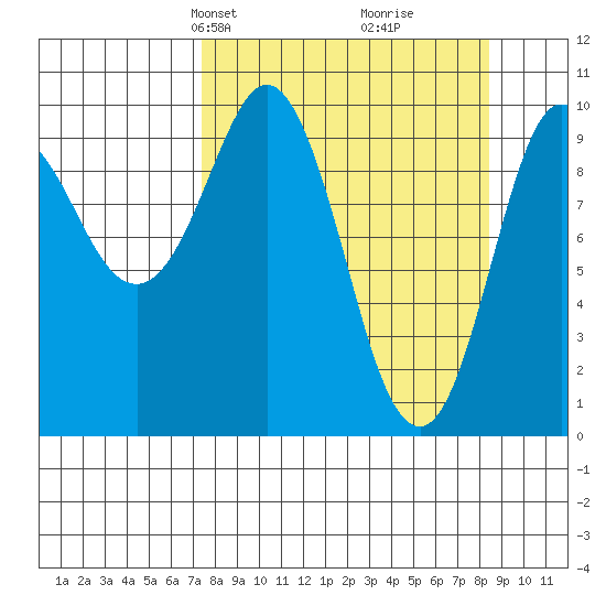 Gibbon Anchorage tide chart for Saturday, March 28, 2026